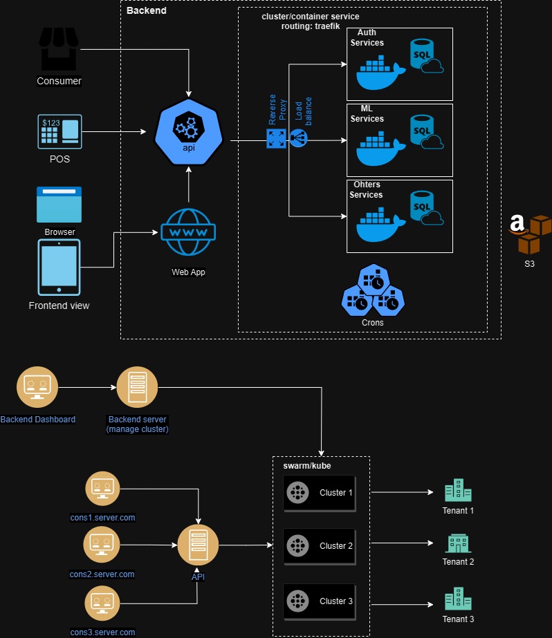 Microservice Architecture